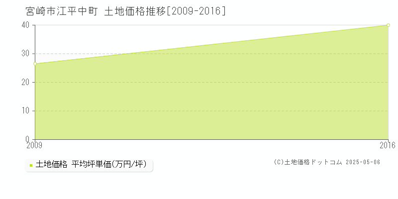 江平中町(宮崎市)の土地価格推移グラフ(坪単価)[2009-2016年]