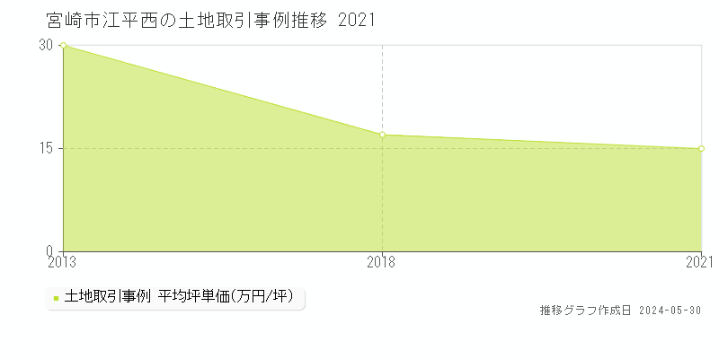 宮崎市江平西の土地価格推移グラフ 