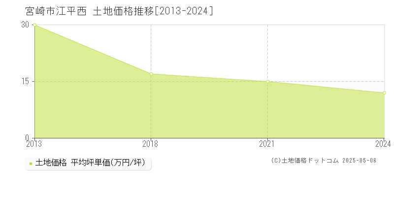 江平西(宮崎市)の土地価格推移グラフ(坪単価)[2013-2024年]