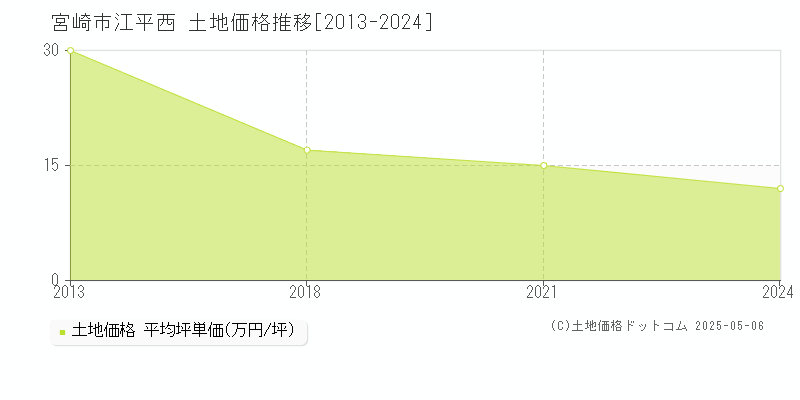 宮崎市江平西の土地価格推移グラフ 