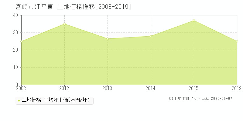 江平東(宮崎市)の土地価格推移グラフ(坪単価)[2008-2019年]