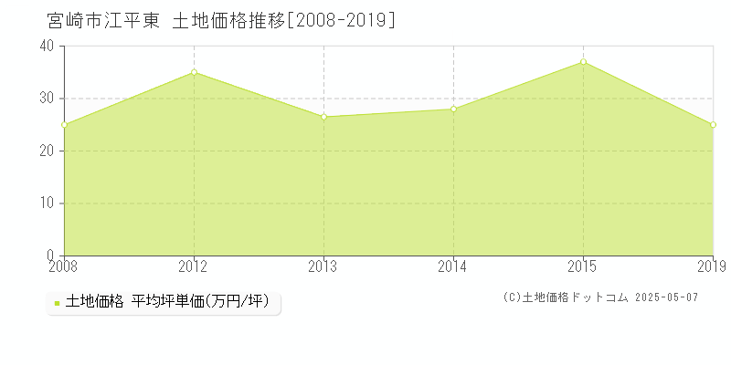 宮崎市江平東の土地価格推移グラフ 