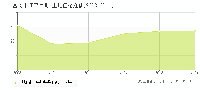 江平東町(宮崎市)の土地価格推移グラフ(坪単価)[2008-2014年]