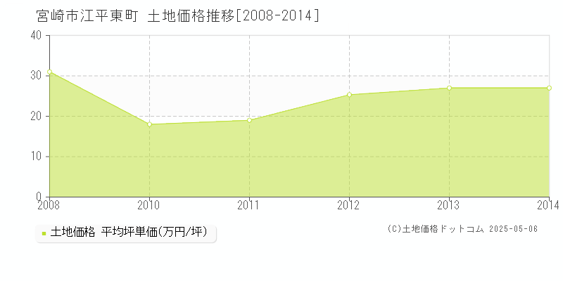 宮崎市江平東町の土地価格推移グラフ 