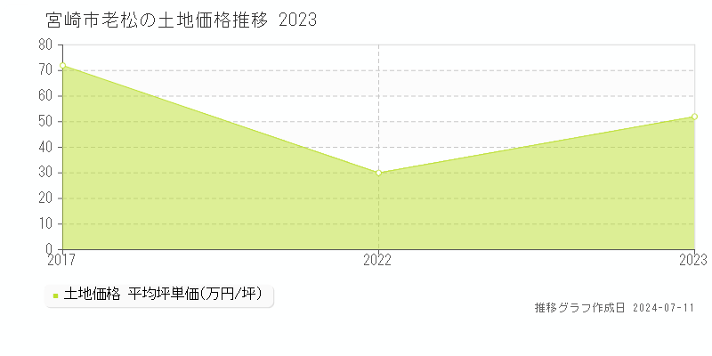 宮崎市老松の土地価格推移グラフ 