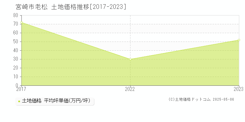 宮崎市老松の土地価格推移グラフ 