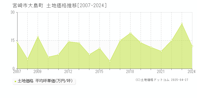 宮崎市大島町の土地取引事例推移グラフ 