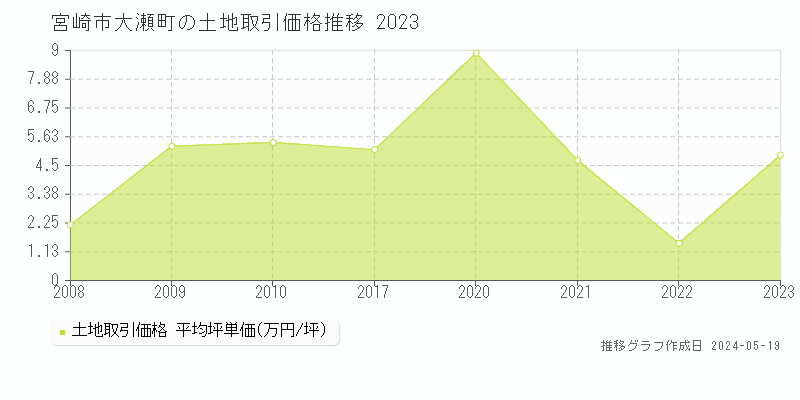 宮崎市大瀬町の土地取引事例推移グラフ 