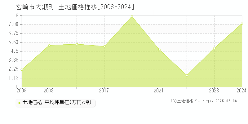 大瀬町(宮崎市)の土地価格推移グラフ(坪単価)[2008-2024年]