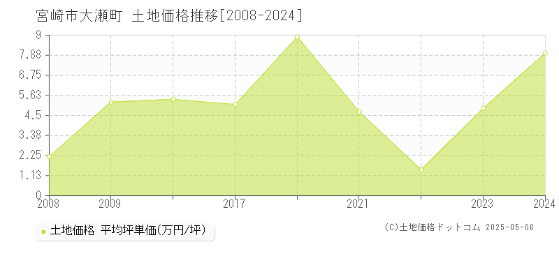 宮崎市大瀬町の土地取引事例推移グラフ 