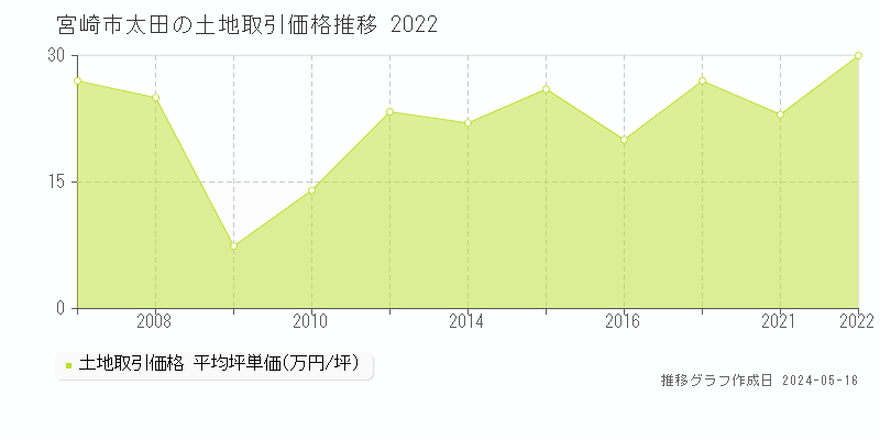 宮崎市太田の土地取引価格推移グラフ 