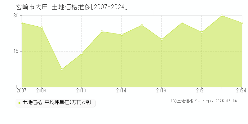 太田(宮崎市)の土地価格推移グラフ(坪単価)[2007-2024年]