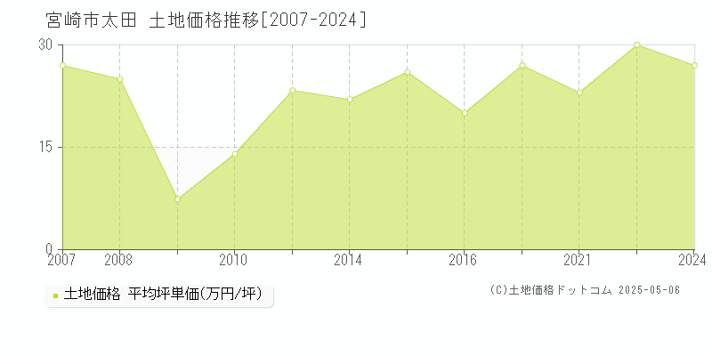 宮崎市太田の土地価格推移グラフ 