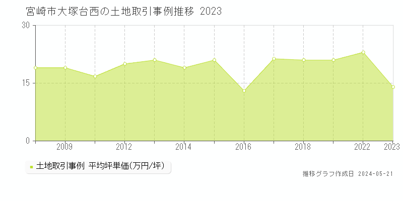 宮崎市大塚台西の土地価格推移グラフ 