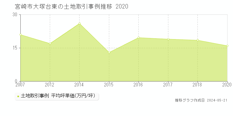 宮崎市大塚台東の土地価格推移グラフ 
