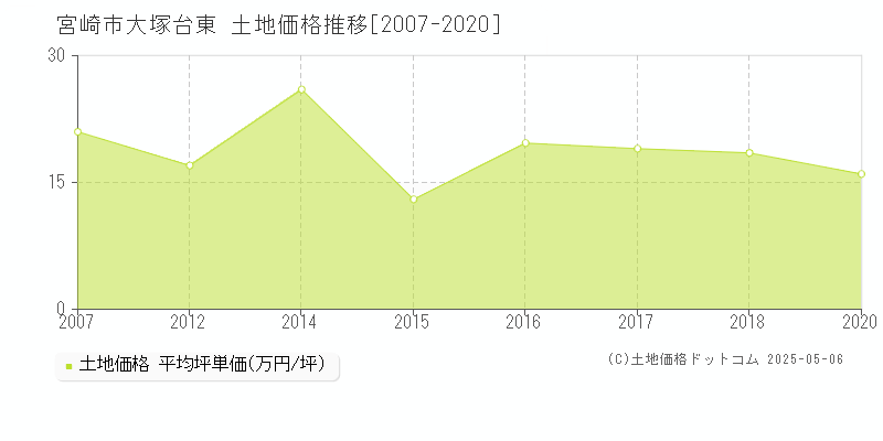 大塚台東(宮崎市)の土地価格推移グラフ(坪単価)[2007-2020年]