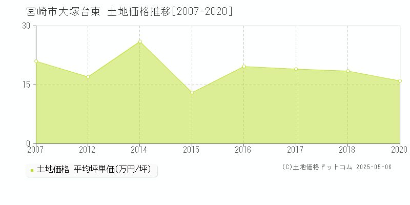 宮崎市大塚台東の土地価格推移グラフ 