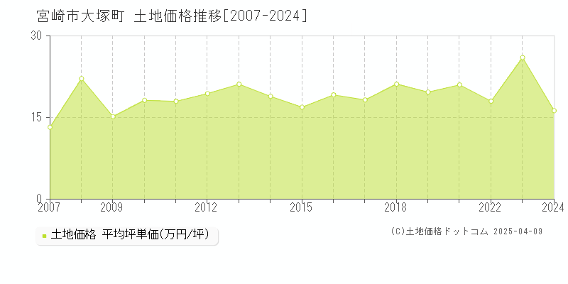 宮崎市大塚町の土地価格推移グラフ 