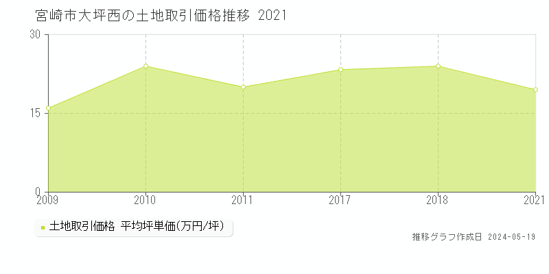 宮崎市大坪西の土地価格推移グラフ 