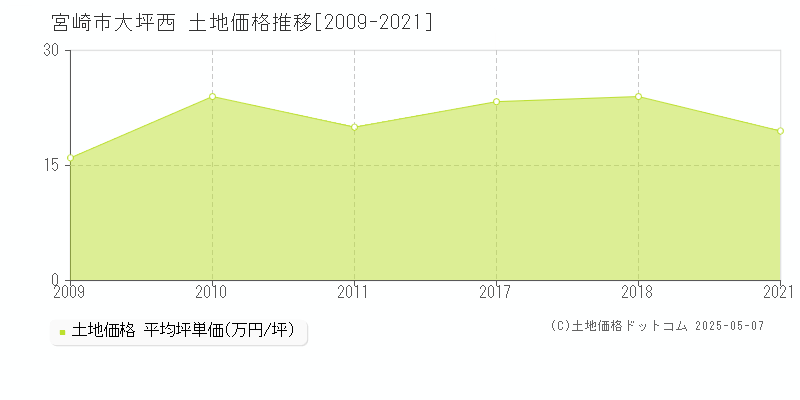 大坪西(宮崎市)の土地価格推移グラフ(坪単価)[2009-2021年]