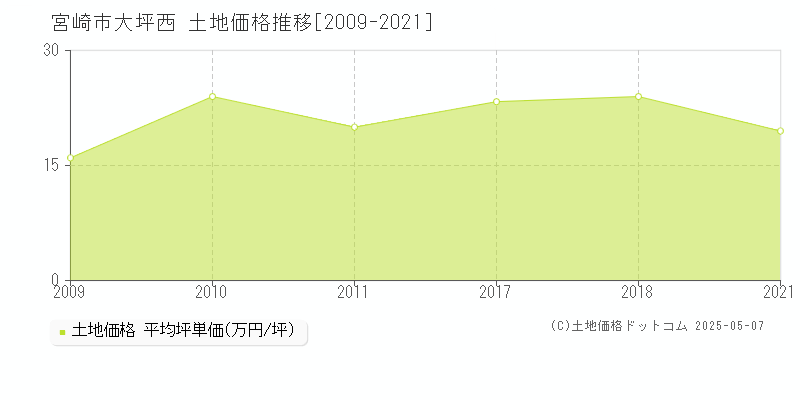 宮崎市大坪西の土地価格推移グラフ 