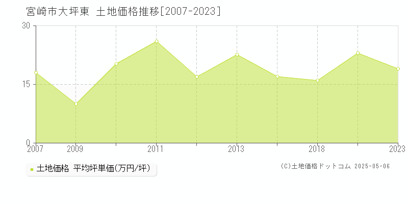大坪東(宮崎市)の土地価格推移グラフ(坪単価)[2007-2023年]