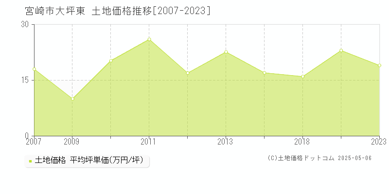 宮崎市大坪東の土地価格推移グラフ 