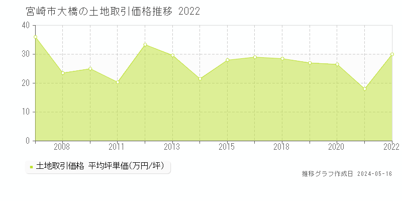 宮崎市大橋の土地価格推移グラフ 