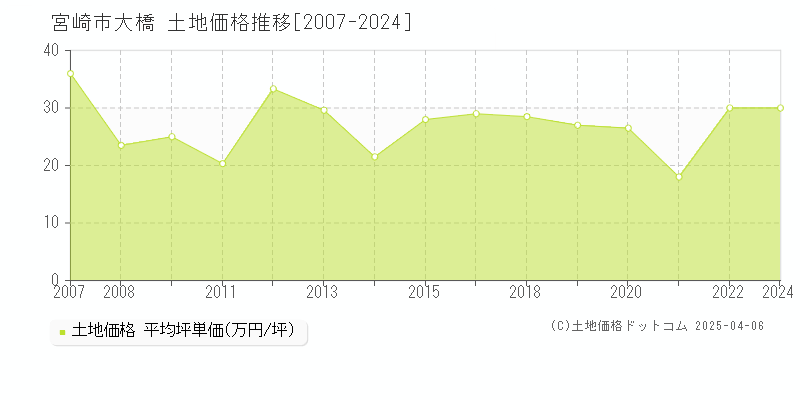 宮崎市大橋の土地価格推移グラフ 