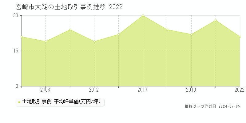宮崎市大淀の土地取引価格推移グラフ 