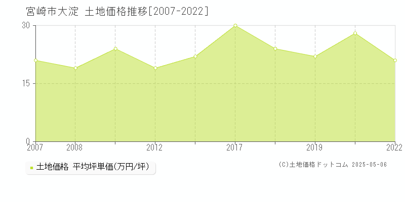 宮崎市大淀の土地価格推移グラフ 