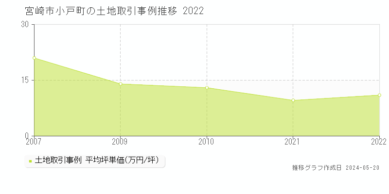 宮崎市小戸町の土地取引価格推移グラフ 