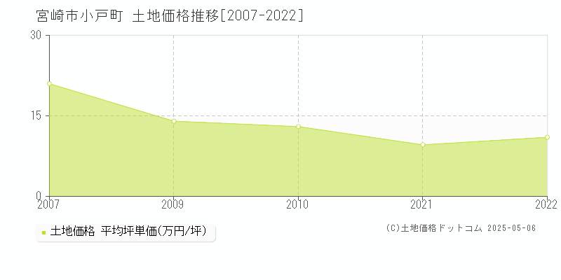 小戸町(宮崎市)の土地価格推移グラフ(坪単価)[2007-2022年]