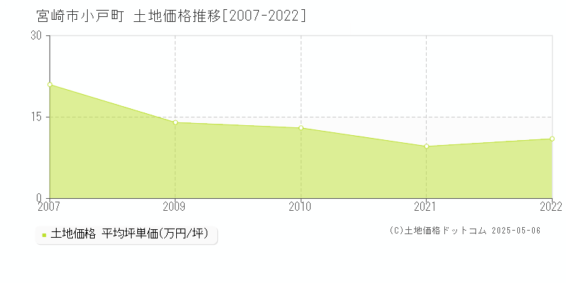 宮崎市小戸町の土地取引価格推移グラフ 