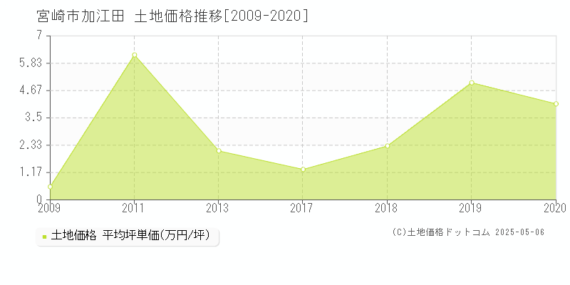 加江田(宮崎市)の土地価格推移グラフ(坪単価)[2009-2020年]