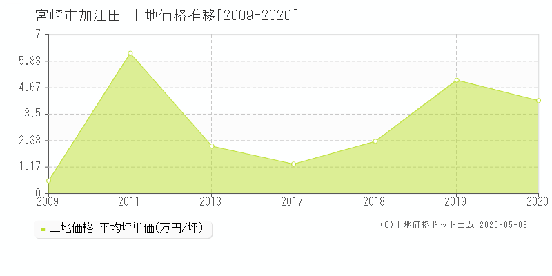 宮崎市加江田の土地価格推移グラフ 