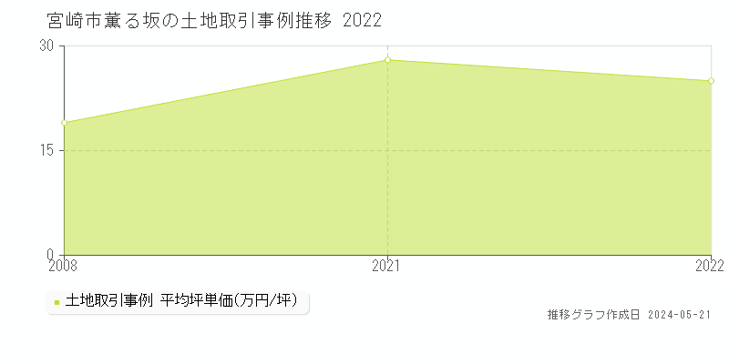 宮崎市薫る坂の土地価格推移グラフ 