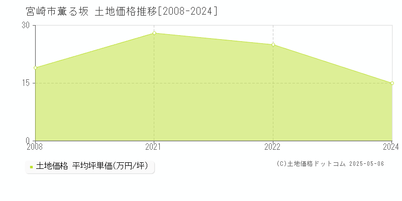 薫る坂(宮崎市)の土地価格推移グラフ(坪単価)[2008-2024年]