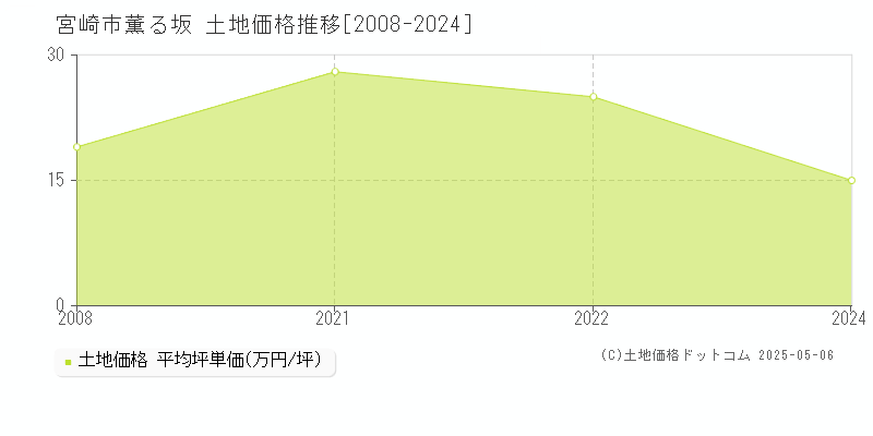 宮崎市薫る坂の土地価格推移グラフ 