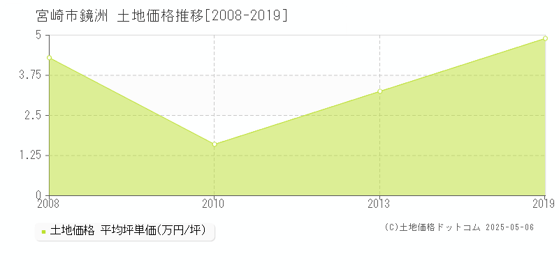 宮崎市鏡洲の土地価格推移グラフ 