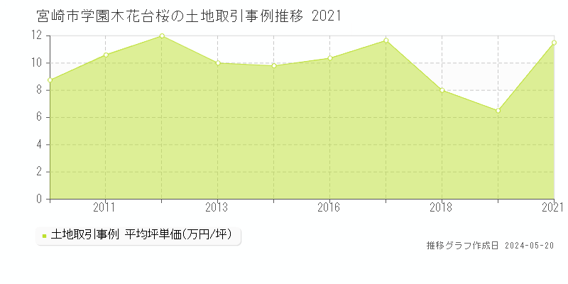 宮崎市学園木花台桜の土地取引価格推移グラフ 