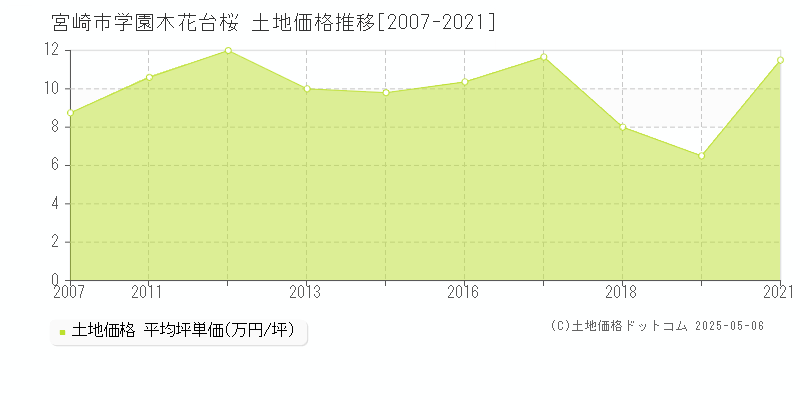 学園木花台桜(宮崎市)の土地価格推移グラフ(坪単価)[2007-2021年]