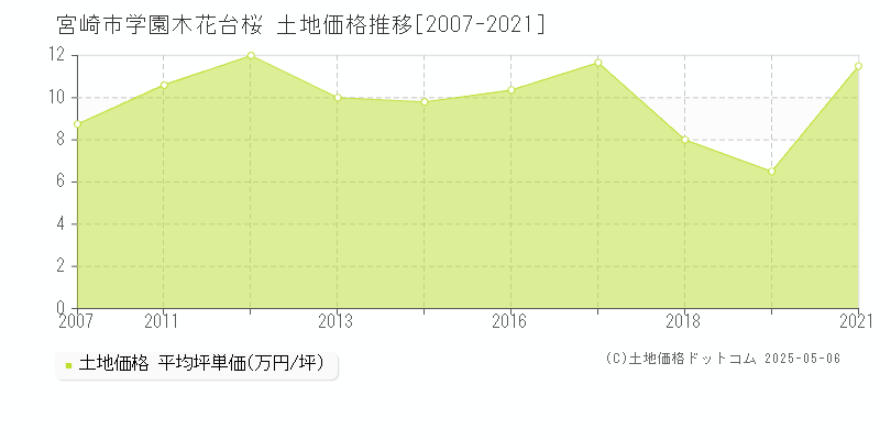 宮崎市学園木花台桜の土地取引価格推移グラフ 