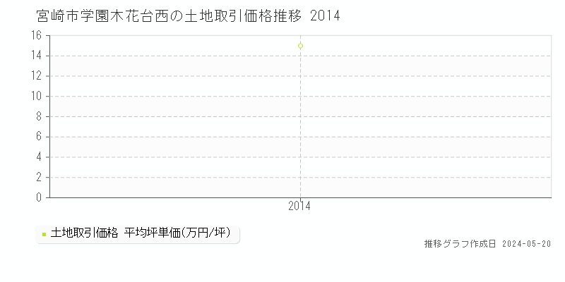 宮崎市学園木花台西の土地取引価格推移グラフ 