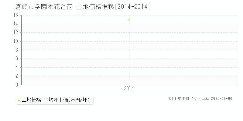 宮崎市学園木花台西の土地取引価格推移グラフ 