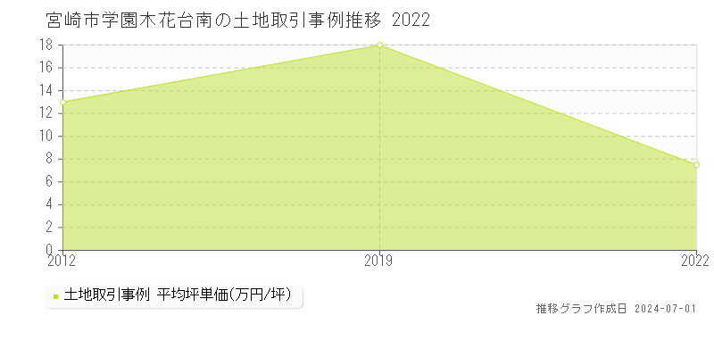 宮崎市学園木花台南の土地取引事例推移グラフ 