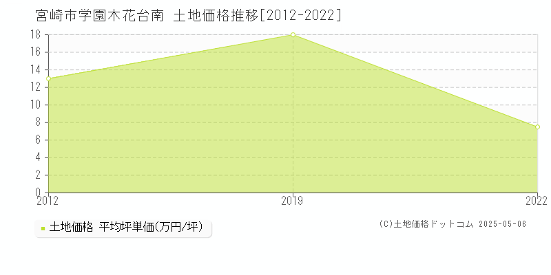 宮崎市学園木花台南の土地取引事例推移グラフ 