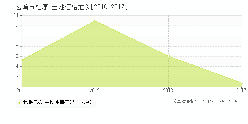 柏原(宮崎市)の土地価格推移グラフ(坪単価)[2010-2017年]