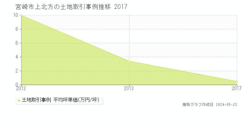 宮崎市上北方の土地価格推移グラフ 