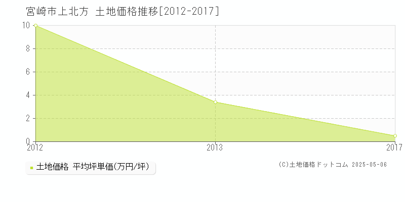 上北方(宮崎市)の土地価格推移グラフ(坪単価)[2012-2017年]